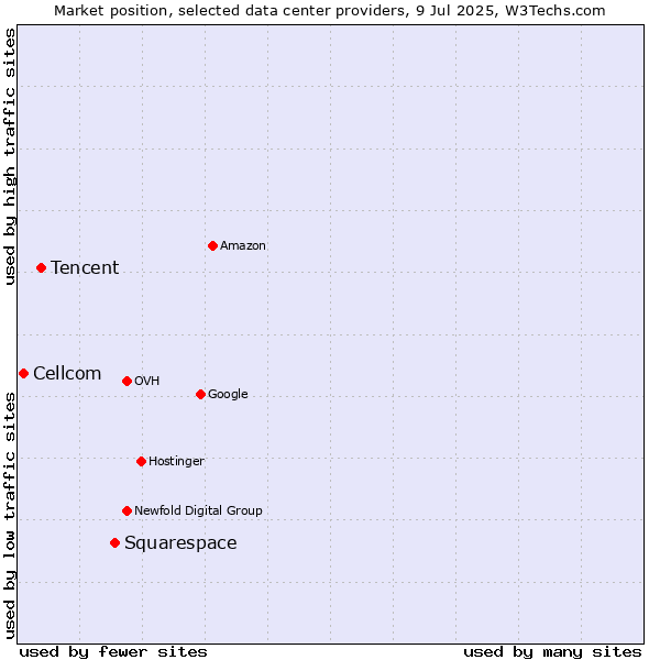 Market position of Squarespace vs. Tencent vs. Cellcom