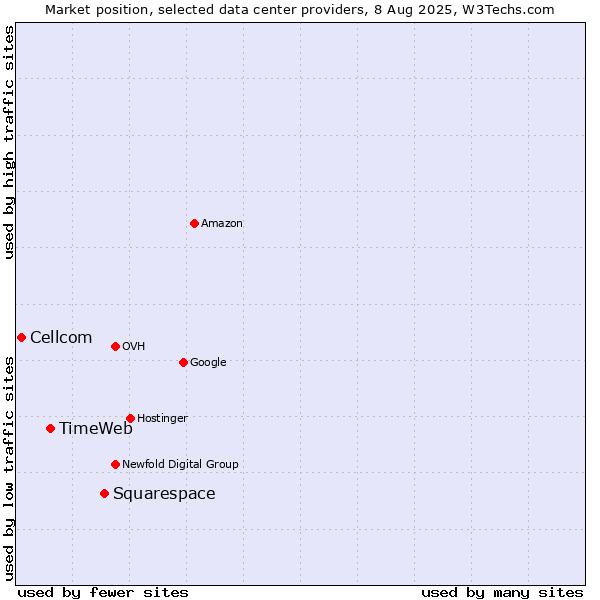 Market position of Squarespace vs. TimeWeb vs. Cellcom