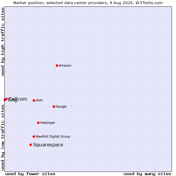 Market position of Squarespace vs. Cellcom vs. Ting