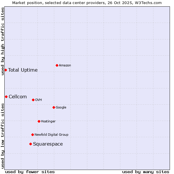Market position of Squarespace vs. Cellcom vs. Total Uptime
