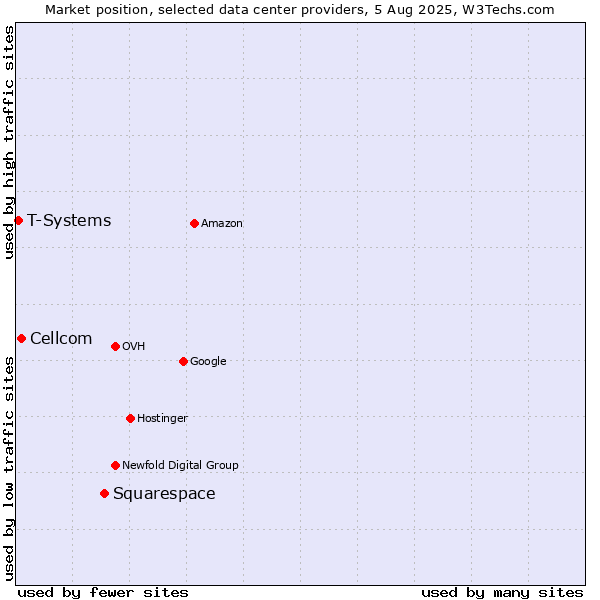 Market position of Squarespace vs. Cellcom vs. T-Systems