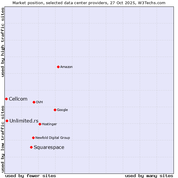 Market position of Squarespace vs. Unlimited.rs vs. Cellcom