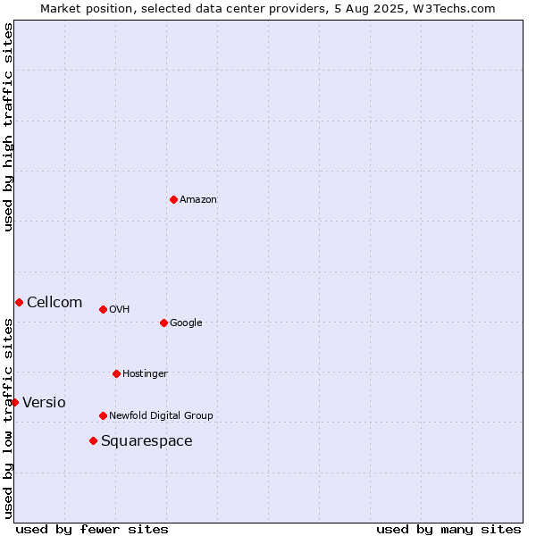 Market position of Squarespace vs. Cellcom vs. Versio