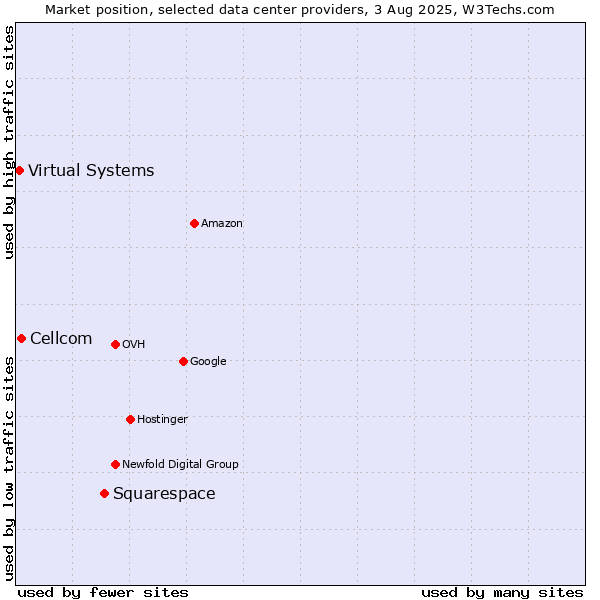 Market position of Squarespace vs. Cellcom vs. Virtual Systems