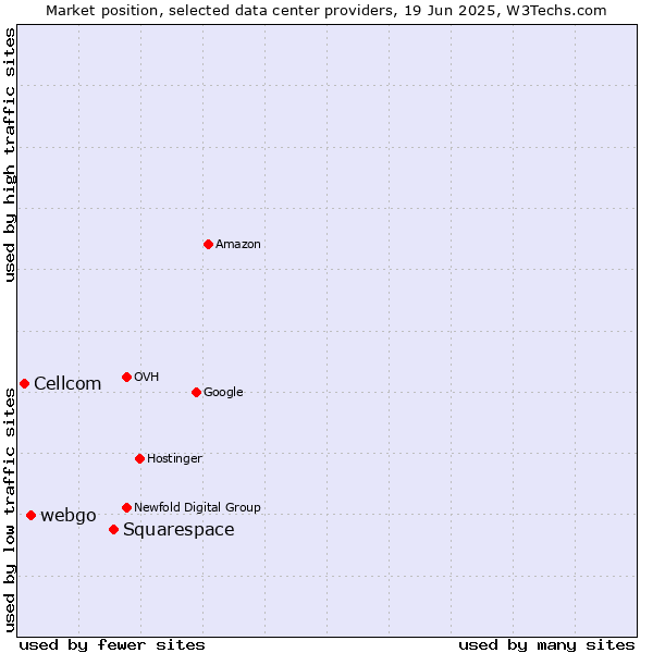 Market position of Squarespace vs. webgo vs. Cellcom