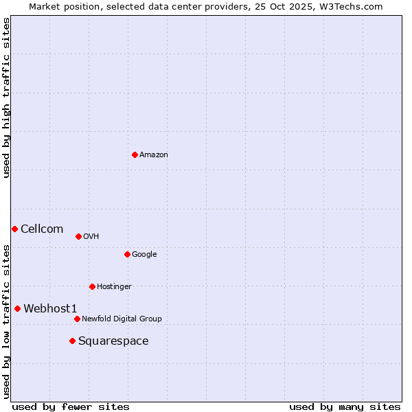 Market position of Squarespace vs. Webhost1 vs. Cellcom