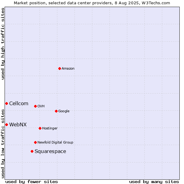 Market position of Squarespace vs. Cellcom vs. WebNX