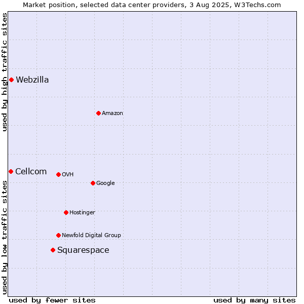 Market position of Squarespace vs. Webzilla vs. Cellcom