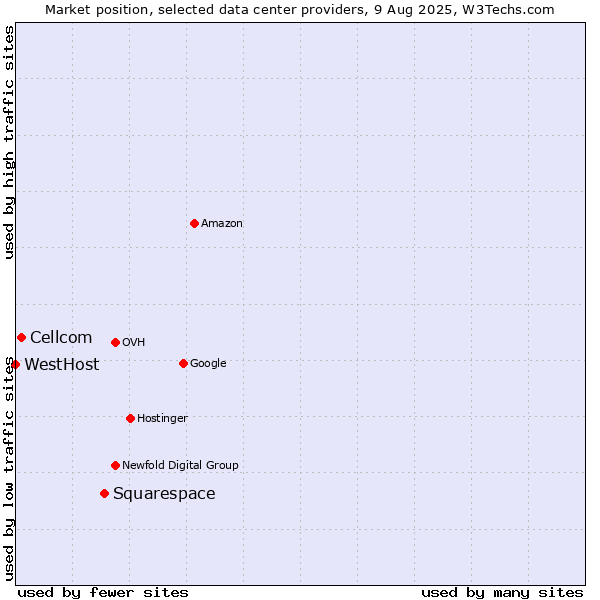 Market position of Squarespace vs. Cellcom vs. WestHost