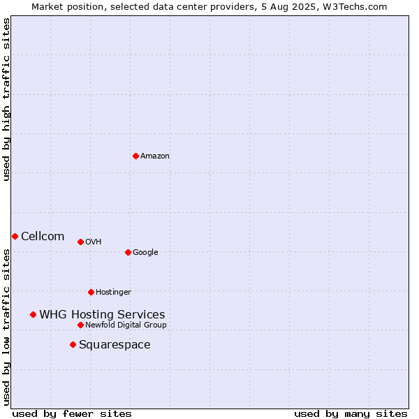 Market position of Squarespace vs. WHG Hosting Services vs. Cellcom