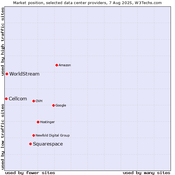 Market position of Squarespace vs. WorldStream vs. Cellcom