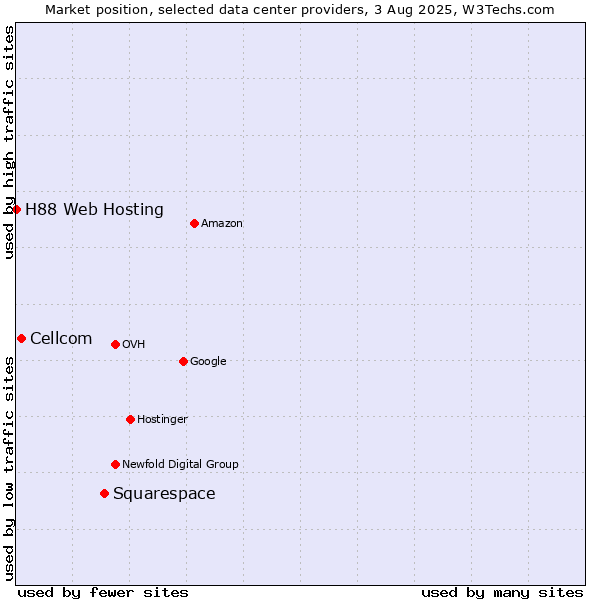 Market position of Squarespace vs. Cellcom vs. H88 Web Hosting
