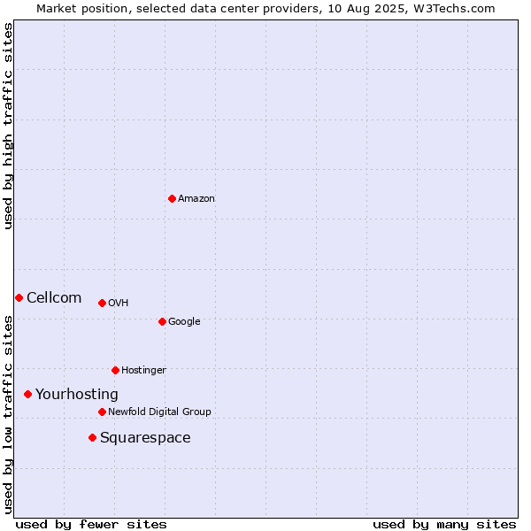 Market position of Squarespace vs. Yourhosting vs. Cellcom