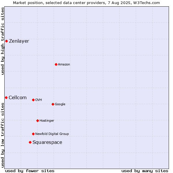 Market position of Squarespace vs. Zenlayer vs. Cellcom