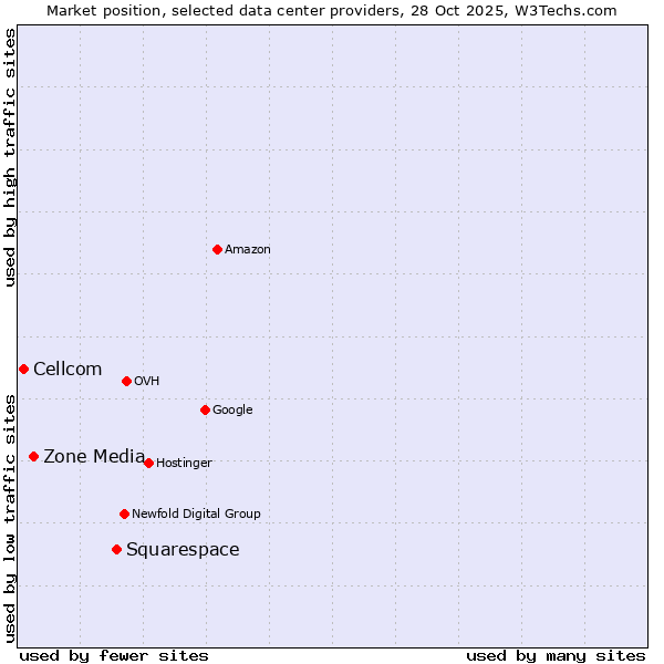Market position of Squarespace vs. Zone Media vs. Cellcom