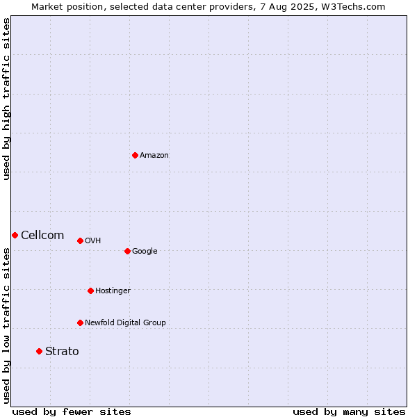 Market position of Strato vs. Cellcom