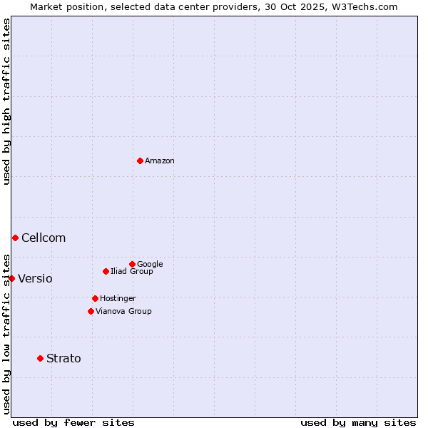 Market position of Strato vs. Cellcom vs. Versio