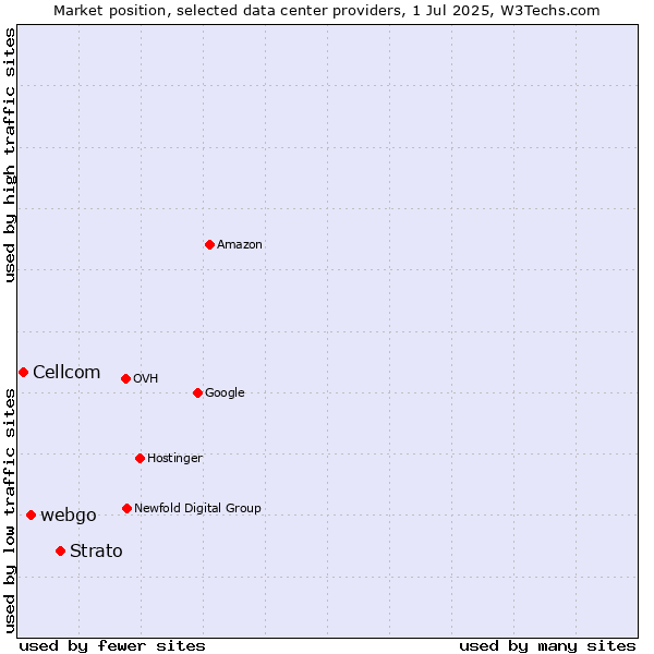 Market position of Strato vs. webgo vs. Cellcom