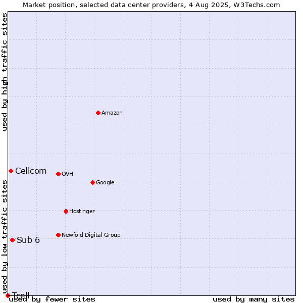 Market position of Sub 6 vs. Cellcom vs. Tcell