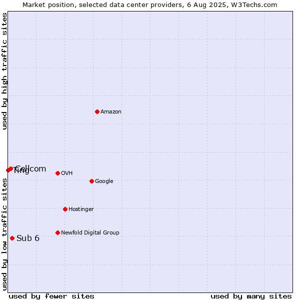 Market position of Sub 6 vs. Cellcom vs. Ting