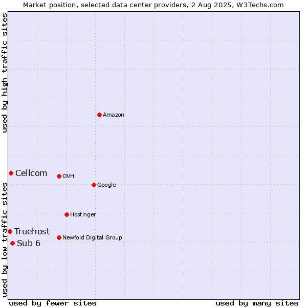Market position of Sub 6 vs. Cellcom vs. Truehost