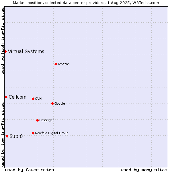 Market position of Sub 6 vs. Cellcom vs. Virtual Systems