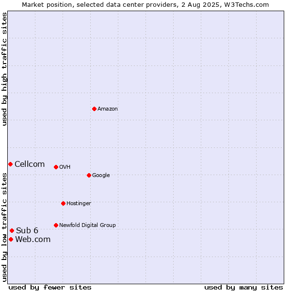 Market position of Sub 6 vs. Web.com vs. Cellcom