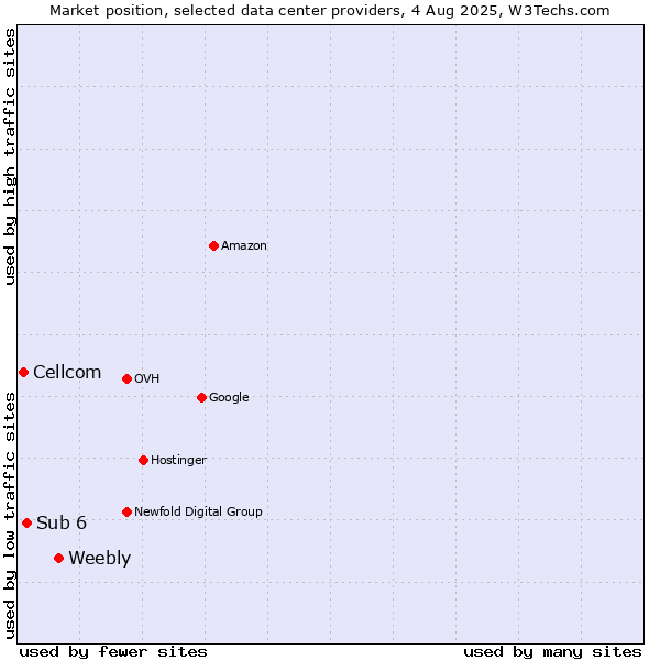 Market position of Weebly vs. Sub 6 vs. Cellcom