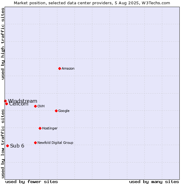 Market position of Sub 6 vs. Cellcom vs. Windstream