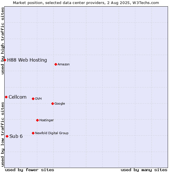 Market position of Sub 6 vs. Cellcom vs. H88 Web Hosting