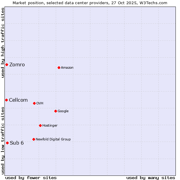 Market position of Sub 6 vs. Zomro vs. Cellcom