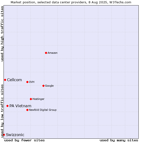 Market position of PA Vietnam vs. Cellcom vs. Swizzonic