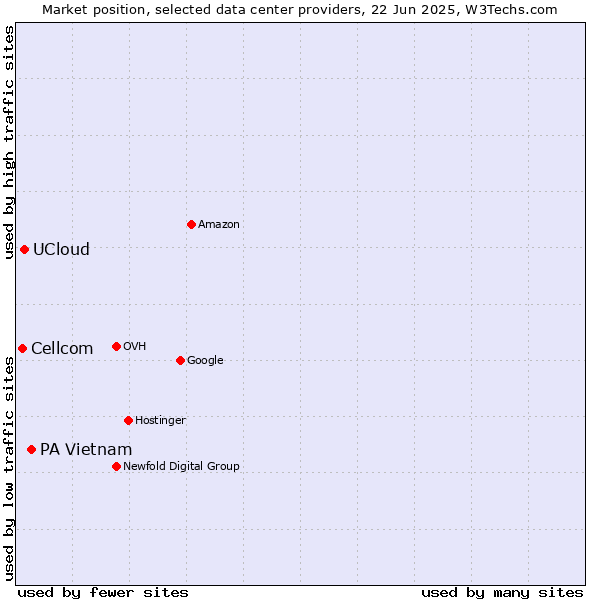 Market position of PA Vietnam vs. UCloud vs. Cellcom