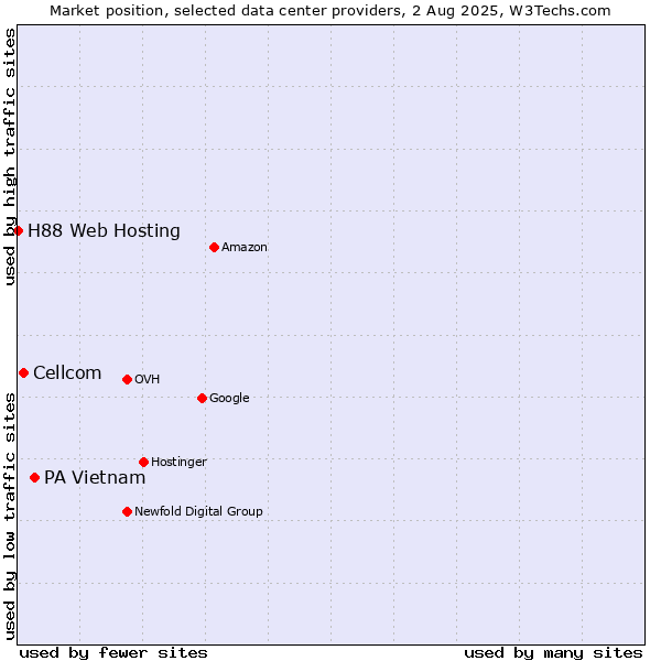 Market position of PA Vietnam vs. Cellcom vs. H88 Web Hosting