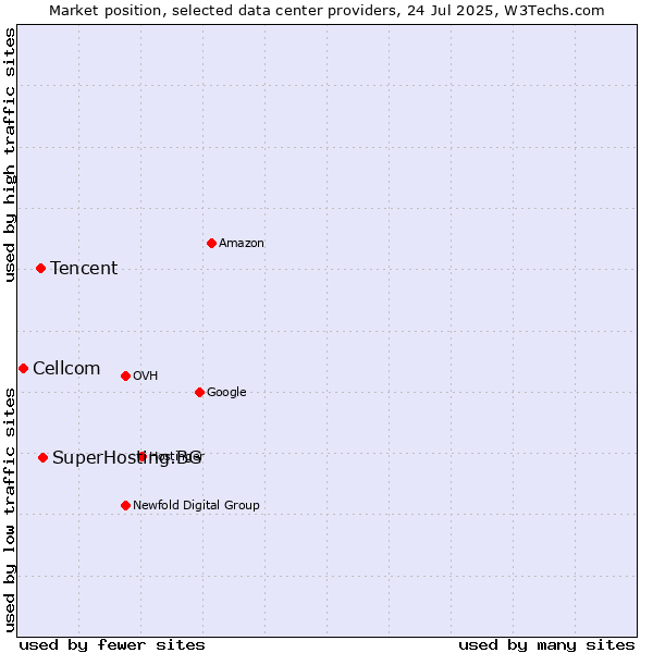 Market position of SuperHosting.BG vs. Tencent vs. Cellcom