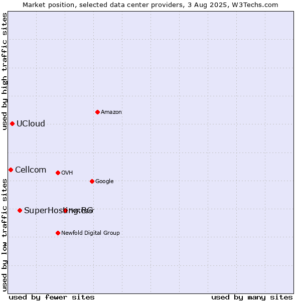 Market position of SuperHosting.BG vs. UCloud vs. Cellcom