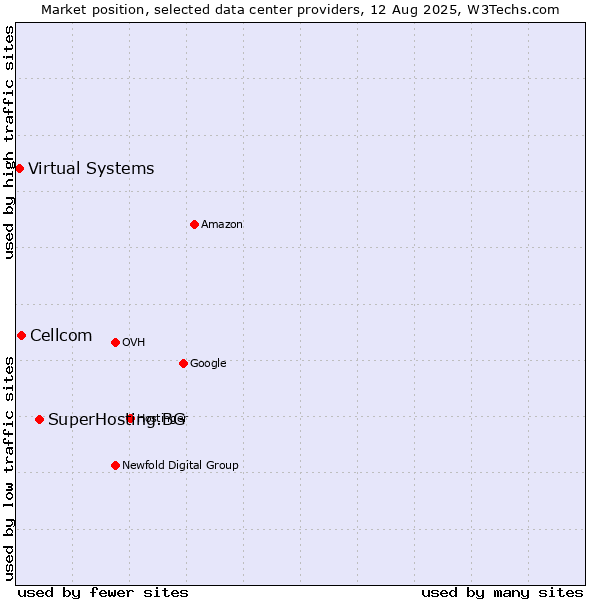 Market position of SuperHosting.BG vs. Cellcom vs. Virtual Systems
