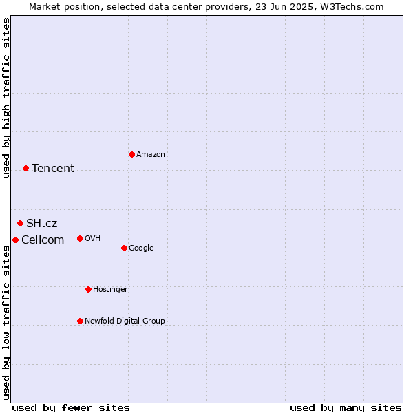 Market position of Tencent vs. SH.cz vs. Cellcom