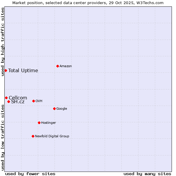 Market position of SH.cz vs. Cellcom vs. Total Uptime