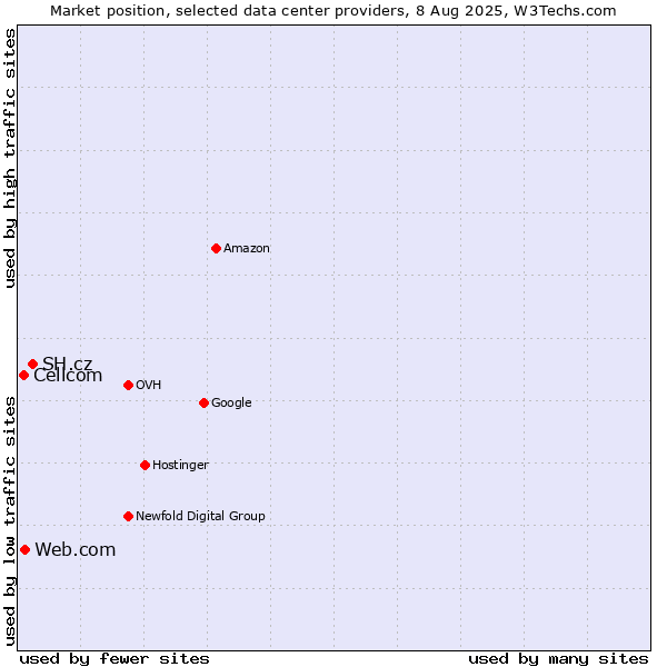 Market position of SH.cz vs. Web.com vs. Cellcom
