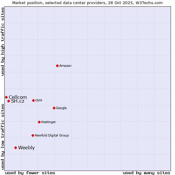 Market position of Weebly vs. SH.cz vs. Cellcom