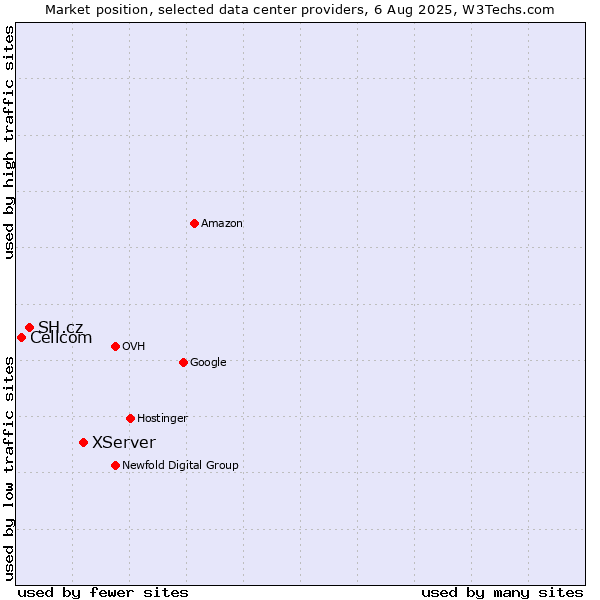 Market position of XServer vs. SH.cz vs. Cellcom