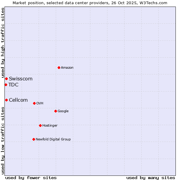 Market position of Swisscom vs. Cellcom vs. TDC