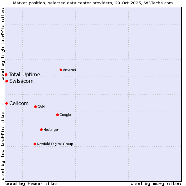 Market position of Swisscom vs. Cellcom vs. Total Uptime