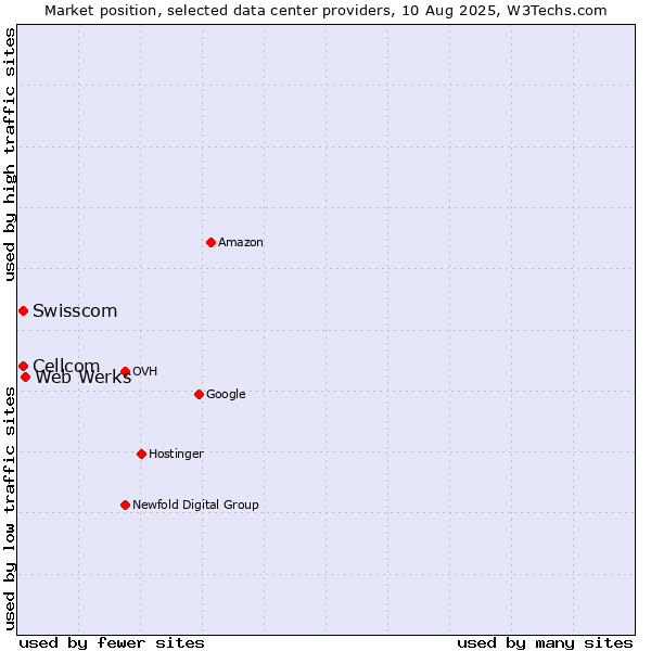 Market position of Web Werks vs. Swisscom vs. Cellcom