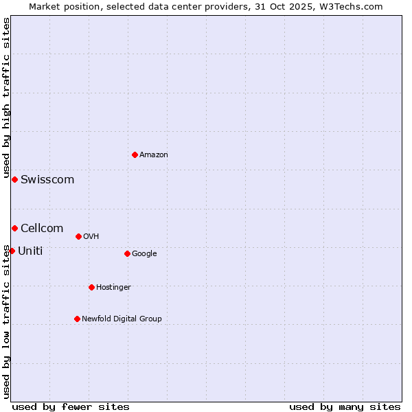 Market position of Swisscom vs. Cellcom vs. Uniti