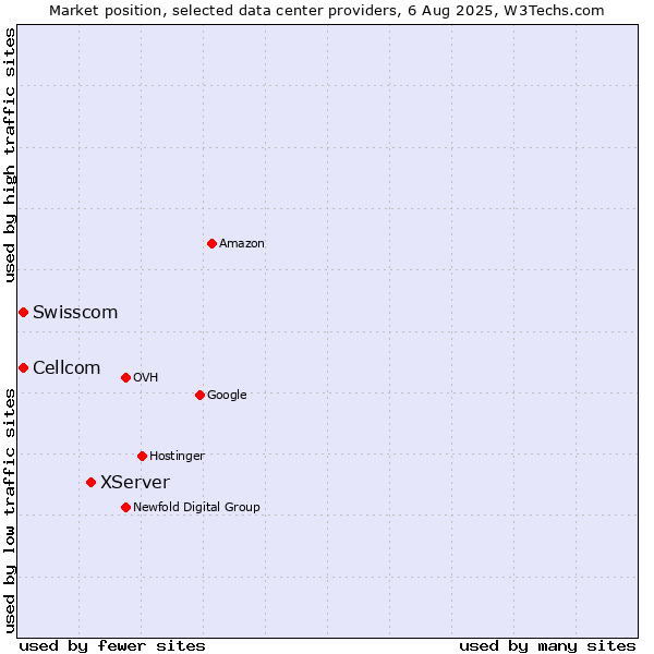 Market position of XServer vs. Swisscom vs. Cellcom