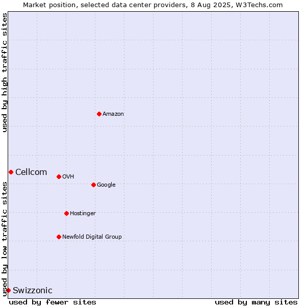 Market position of Cellcom vs. Swizzonic