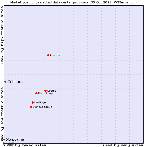 Market position of Cellcom vs. Swizzonic vs. Tcell