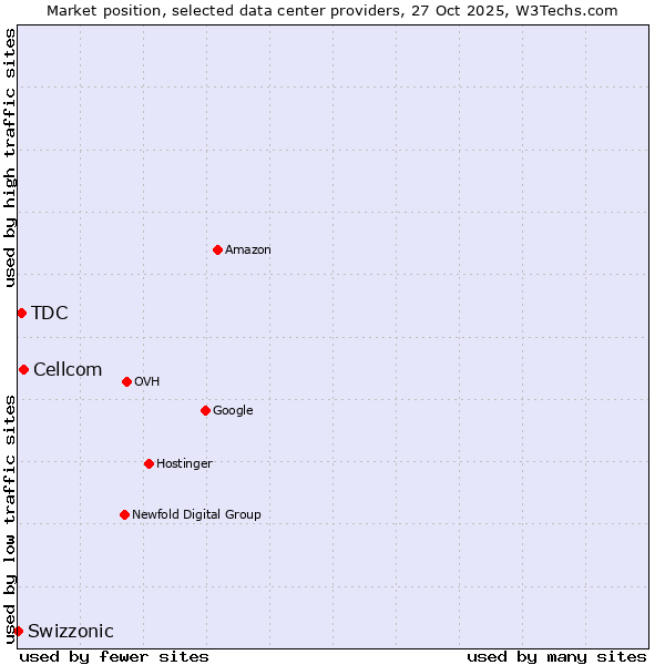Market position of Cellcom vs. TDC vs. Swizzonic
